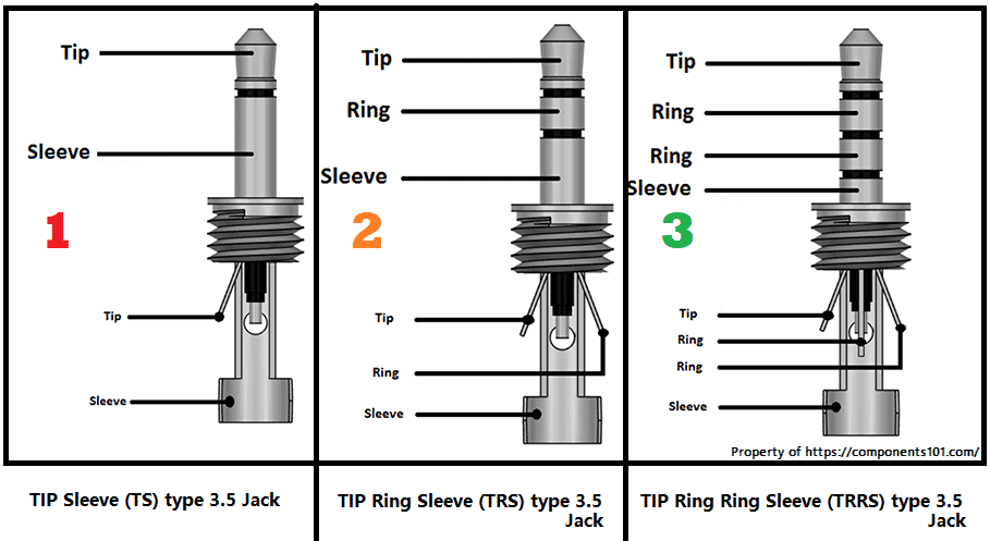 3 types of Tip of 3.5mm audio jack to understand which jack is for what type of device, PC (2 TRS jack) and mobile (TRRS only) have different 3.5mm tip 